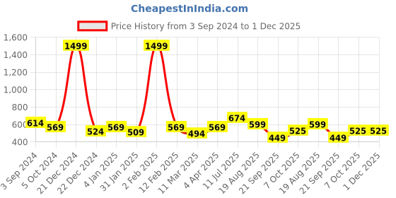 myntra.com ROMEE Brown Printed Wooden Wall Hanging romee Price History Graph from 3 Sep 2024 to 1 Dec 2025