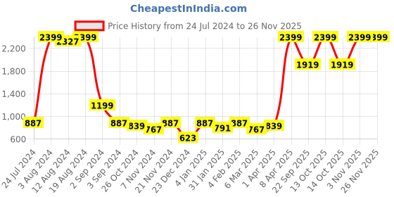 myntra.com ROMEE Brown Set of 2 Ethnic Motifs Square Cushion Covers romee Price History Graph from 24 Jul 2024 to 25 Nov 2025