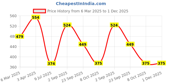 myntra.com ROMEE Brown Set of 2 Geometric Room Darkening Window Curtain romee Price History Graph from 6 Mar 2025 to 1 Dec 2025