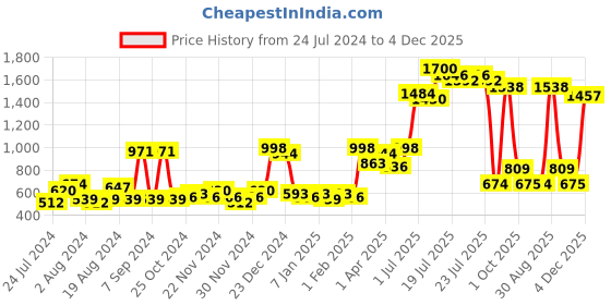 myntra.com ROMEE Brown Set of 2 Room Darkening Door Curtains romee Price History Graph from 24 Jul 2024 to 4 Dec 2025