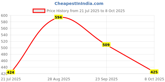 myntra.com ROMEE Brown Set of 2 Self Design Room Darkening Window Curtain romee Price History Graph from 21 Jul 2025 to 8 Oct 2025