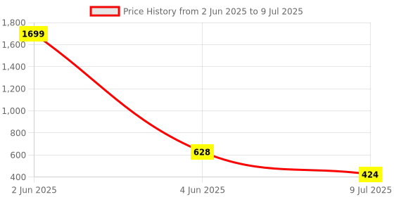 myntra.com ROMEE Brown Set of 2 Self Design Square Cushion Covers romee Price History Graph from 2 Jun 2025 to 9 Jul 2025