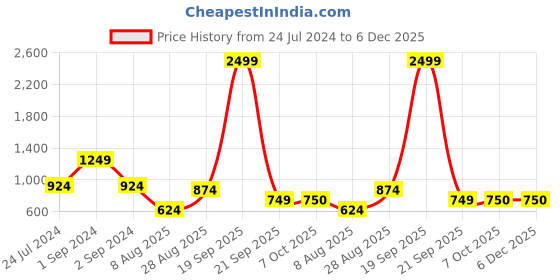 myntra.com ROMEE Brown Set of 5 Floral Cushion Covers romee Price History Graph from 24 Jul 2024 to 6 Dec 2025
