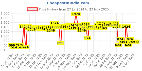myntra.com ROMEE Brown Set of 5 Floral Square Cushion Covers romee Price History Graph from 27 Jul 2024 to 23 Nov 2025