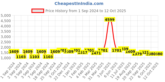 myntra.com ROMEE Brown Solid Floor Runner romee Price History Graph from 1 Sep 2024 to 12 Oct 2025