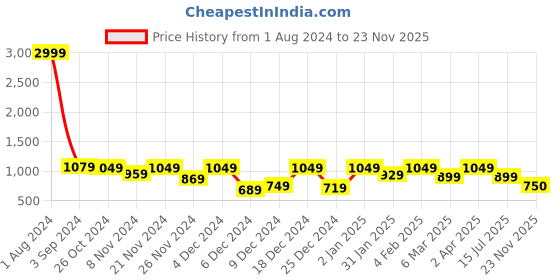 myntra.com ROMEE Cream & Beige Geometric 186 TC King Bedsheet With 2 Pillow Covers romee Price History Graph from 1 Aug 2024 to 23 Nov 2025