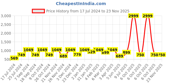 myntra.com ROMEE Cream & Red Floral 186 TC King Bedsheet with 2 Pillow Covers romee Price History Graph from 17 Jul 2024 to 22 Nov 2025
