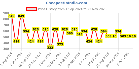 myntra.com ROMEE Cream-Coloured & Blue Set of 2 Striped Rectangle Cushion Covers romee Price History Graph from 1 Sep 2024 to 22 Nov 2025