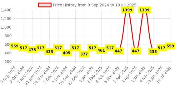myntra.com ROMEE Cream-Coloured & Brown Geometric Printed Table Runner romee Price History Graph from 3 Sep 2024 to 10 Jul 2025