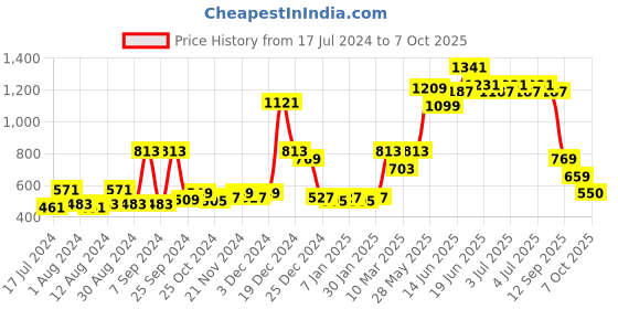 myntra.com ROMEE Cream-Coloured & Brown Set of 2 Floral Window Curtain romee Price History Graph from 17 Jul 2024 to 7 Oct 2025