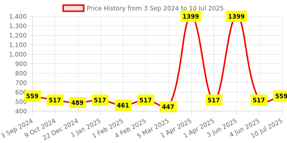 myntra.com ROMEE Cream-Coloured & Green Floral Printed Table Runner romee Price History Graph from 3 Sep 2024 to 10 Jul 2025