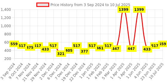 myntra.com ROMEE Cream-Coloured & Grey Printed Table Runner romee Price History Graph from 3 Sep 2024 to 10 Jul 2025