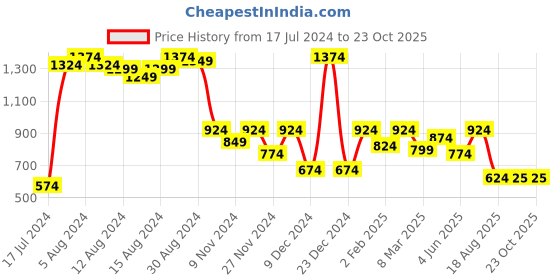 myntra.com ROMEE Cream-Coloured & White Single Room Darkening Door Curtain romee Price History Graph from 17 Jul 2024 to 23 Oct 2025