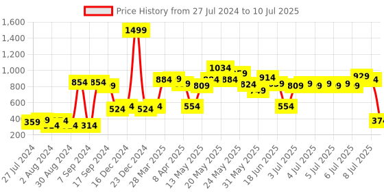 myntra.com ROMEE Cream-Coloured Set of 5 Ethnic Motifs Square Cushion Covers romee Price History Graph from 27 Jul 2024 to 10 Jul 2025