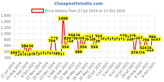 myntra.com ROMEE Cream-Coloured Set of 5 Ethnic Motifs Square Cushion Covers romee Price History Graph from 27 Jul 2024 to 13 Oct 2025