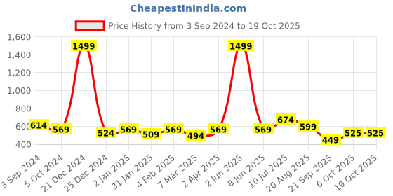 myntra.com ROMEE E Yellow & Blue Wooden Wall Hangings romee Price History Graph from 3 Sep 2024 to 18 Oct 2025