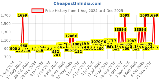 myntra.com ROMEE Floral Print 144 TC Microfiber Queen Bedsheet with 2 Pillow Covers romee Price History Graph from 1 Aug 2024 to 4 Dec 2025