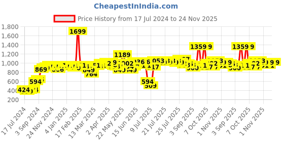 myntra.com ROMEE Floral Printed 144 TC Microfiber Queen Bedsheet with 2 Pillow Covers romee Price History Graph from 17 Jul 2024 to 24 Nov 2025