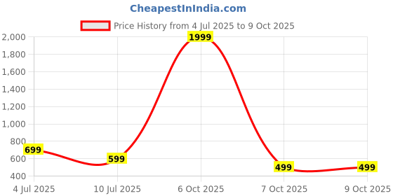 myntra.com ROMEE Geometric 186 TC Microfiber Queen Bedsheet with 2 Pillow Covers romee Price History Graph from 4 Jul 2025 to 8 Oct 2025