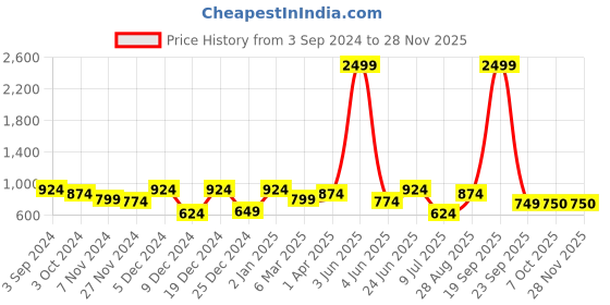 myntra.com ROMEE Gold & Off White Set of 2 Embroidered Square Cushion Covers romee Price History Graph from 3 Sep 2024 to 26 Nov 2025