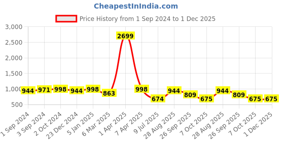 myntra.com ROMEE Gold-Toned Set of 2 Ethnic Motifs Room Darkening Door Curtain romee Price History Graph from 1 Sep 2024 to 30 Nov 2025