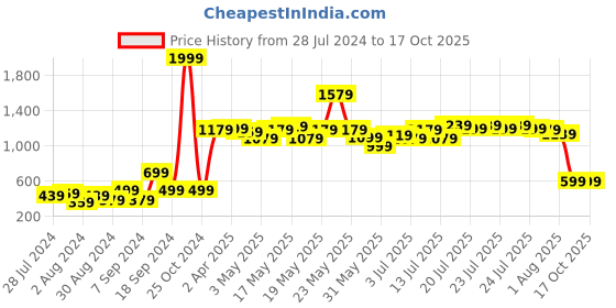 myntra.com ROMEE Gold-Toned Set of 5 Solid Square Cushion Covers romee Price History Graph from 28 Jul 2024 to 16 Oct 2025