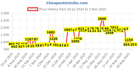 myntra.com ROMEE Green & Off White Set of 2 Floral Room Darkening Long Door Curtain romee Price History Graph from 24 Jul 2024 to 2 Nov 2025