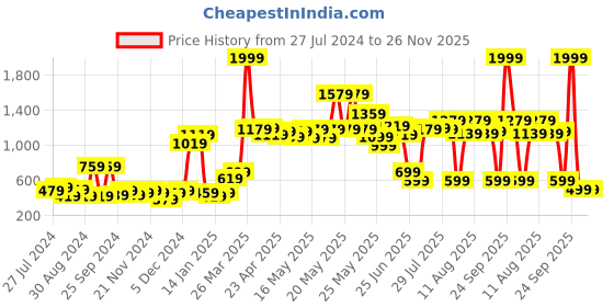 myntra.com ROMEE Green & Red Floral Microfiber 144 TC Queen Bedsheet with 2 Pillow Covers romee Price History Graph from 27 Jul 2024 to 24 Nov 2025