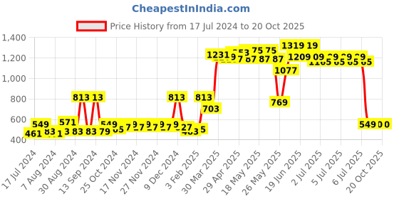 myntra.com ROMEE Green & White 2 Pieces Floral Window Curtain romee Price History Graph from 17 Jul 2024 to 20 Oct 2025
