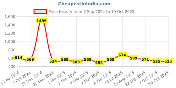 myntra.com ROMEE Green & White Digital Printed Wooden Wall Hanging romee Price History Graph from 3 Sep 2024 to 18 Oct 2025