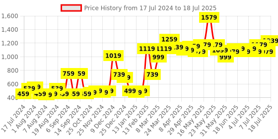myntra.com ROMEE Green Set of 5 Square Cushion Covers romee Price History Graph from 17 Jul 2024 to 13 Jul 2025