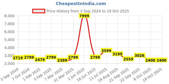 myntra.com ROMEE Grey & Black Cotton Square Cowhide Leather Pouffe Ottomans romee Price History Graph from 3 Sep 2024 to 17 Oct 2025