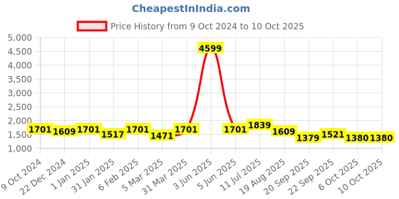 myntra.com ROMEE Grey & Black Printed Floor Runner romee Price History Graph from 9 Oct 2024 to 9 Oct 2025