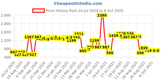 myntra.com ROMEE Grey & Black Set of 2 Striped Square Cushion Covers romee Price History Graph from 24 Jul 2024 to 8 Oct 2025