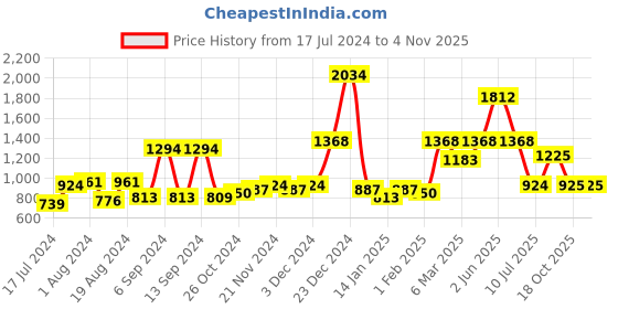 myntra.com ROMEE Grey & Brown Floral Printed Door Curtain romee Price History Graph from 17 Jul 2024 to 2 Nov 2025