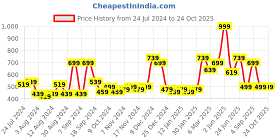 myntra.com ROMEE Grey & Brown Set of 2 Floral Sheer Door Curtain romee Price History Graph from 24 Jul 2024 to 23 Oct 2025