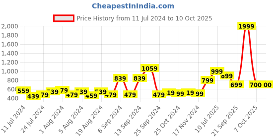 myntra.com ROMEE Grey & Orange Text Printed Laundry Bag romee Price History Graph from 11 Jul 2024 to 9 Oct 2025