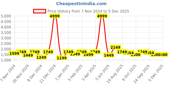 myntra.com ROMEE Grey & Pink Cotton Floral Mild Winter Double Bed Comforter romee Price History Graph from 7 Nov 2024 to 5 Dec 2025
