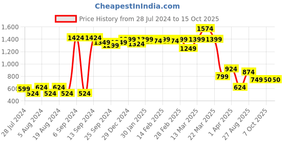 myntra.com ROMEE Grey & Silver-Toned Set of 5 Ethnic Motifs Square Cushion Covers romee Price History Graph from 28 Jul 2024 to 14 Oct 2025
