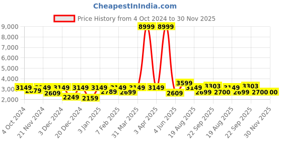 myntra.com ROMEE Grey & White Checked Cotton Double Queen Bedding Set With Pillow Covers romee Price History Graph from 4 Oct 2024 to 30 Nov 2025