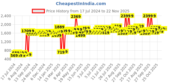 myntra.com ROMEE Grey & White Cotton 210 TC King Bedsheet with 2 Pillow Covers romee Price History Graph from 17 Jul 2024 to 21 Nov 2025