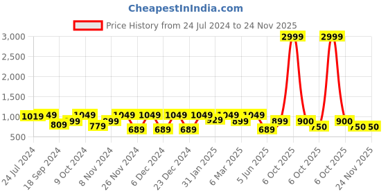 myntra.com ROMEE Grey & White Floral Printed 186 TC King Bedsheet With 2 Pillow Covers romee Price History Graph from 24 Jul 2024 to 23 Nov 2025