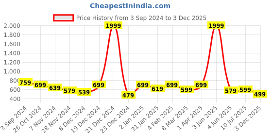 myntra.com ROMEE Grey & White Geometric 186 TC Queen Bedsheet With 2 Pillow Covers romee Price History Graph from 3 Sep 2024 to 3 Dec 2025
