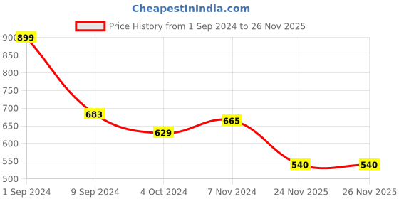 myntra.com ROMEE Grey & White Set of 2 Ethnic Motifs Square Cushion Covers romee Price History Graph from 1 Sep 2024 to 25 Nov 2025