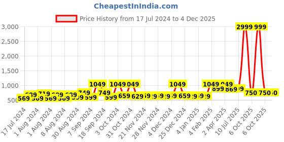 myntra.com ROMEE Grey & White Striped Cotton 210 TC King Bedsheet with 2 Pillow Covers romee Price History Graph from 17 Jul 2024 to 4 Dec 2025