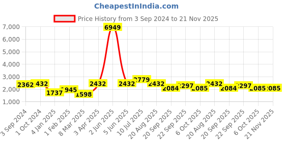 myntra.com ROMEE Grey & White Striped Dhurrie romee Price History Graph from 3 Sep 2024 to 21 Nov 2025