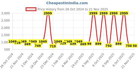 myntra.com ROMEE Grey Geometric Printed 210 TC Cotton Double King Bedsheet with 2 Pillow Covers romee Price History Graph from 26 Oct 2024 to 21 Nov 2025