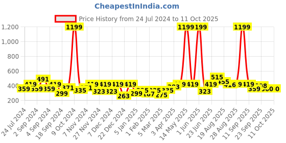 myntra.com ROMEE Grey Rectangle Doormat romee Price History Graph from 24 Jul 2024 to 10 Oct 2025