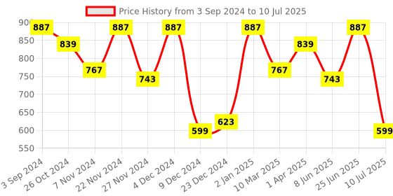 myntra.com ROMEE Grey Set of 2 Square Cushion Covers romee Price History Graph from 3 Sep 2024 to 10 Jul 2025