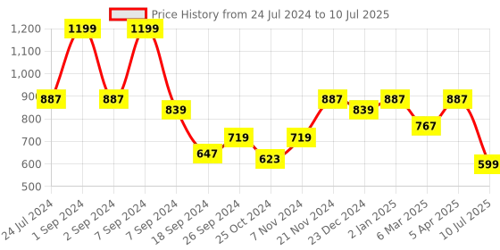 myntra.com ROMEE Grey Set of 2 Striped Square Cushion Covers romee Price History Graph from 24 Jul 2024 to 10 Jul 2025